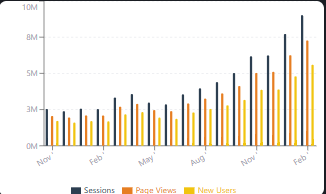 Bar chart of sessions, page views and new users rising together each month for Dot2Dot